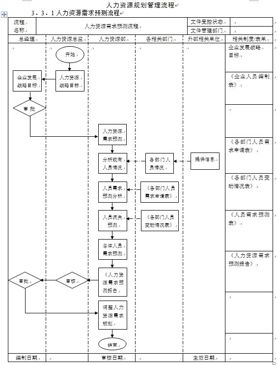 限時領取人力資源行政管理六大模塊全套工作流程圖61份