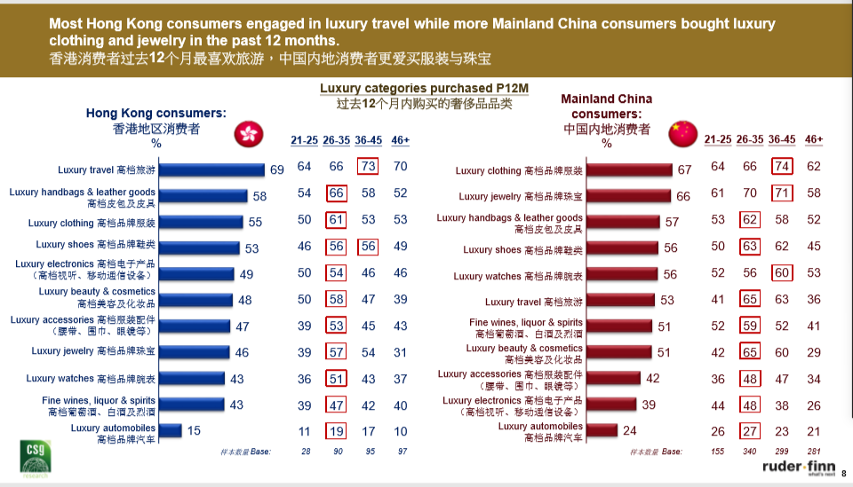 奢侈品消費行為調查丨內地95後確實超能買 但明星不一定很帶貨 Shesay