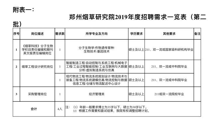 附表一:郑州烟草研究院2019年度招聘需求一览表(第二批.