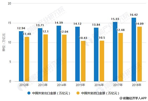 中國對外貿易行業發展現狀及趨勢分析 預測2019年發展機遇與挑_進出口