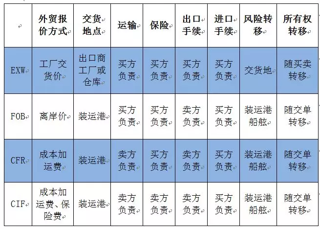 四種成交方式的區別cif通常是指fob 運費 保險費cfr(c&f)通常是指fob