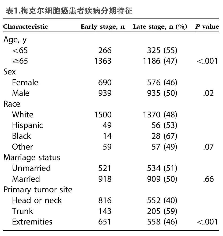 年齡和婚姻狀況對梅克爾細胞癌患者診斷時腫瘤分期和生存的影響基於