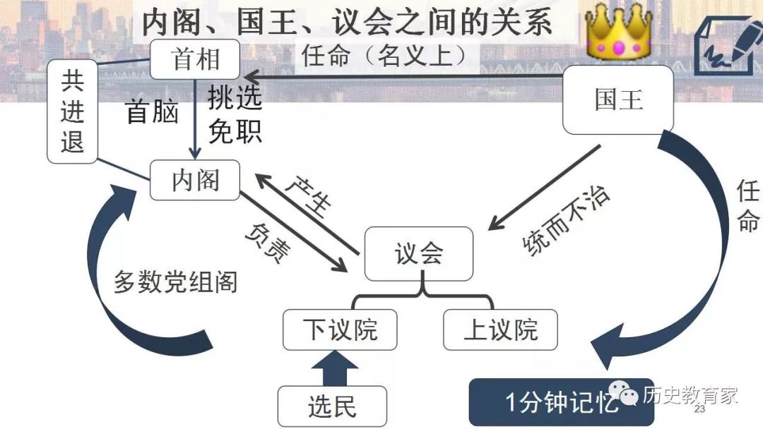 英国政府的组成关系图图片