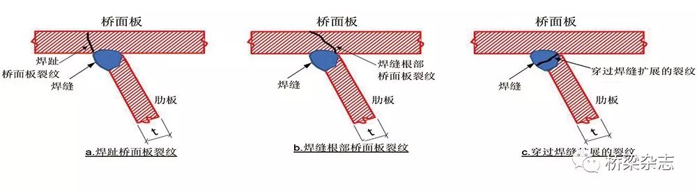 在制造或使用过程中,crd的纵肋-桥面板焊缝中存在许多缺陷,最常见的