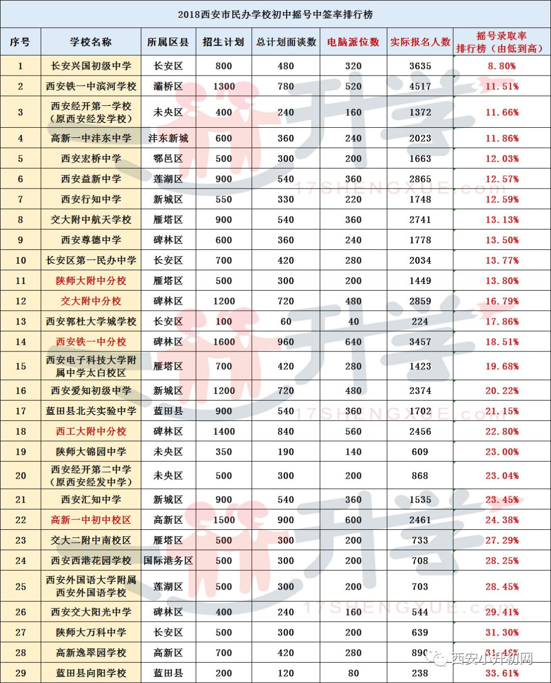 西安小升初報名人數top20名校彙總!44所名校