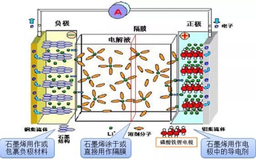 石墨烯電池的原理:石墨烯電池,利用鋰離子在石墨烯表面和電極之間快速