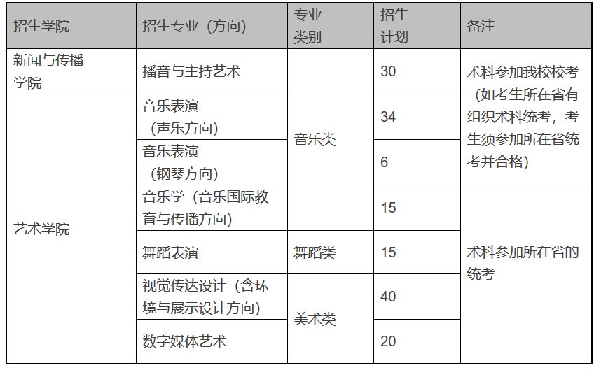 具體招生計劃如下:廣東外語外貿大學(5)學費(不含書雜費):10000元/年