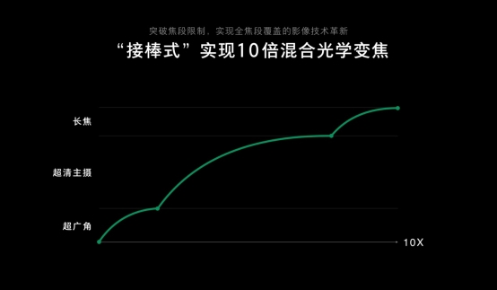 OPPO发布10倍混合光学变焦技术，首发下一代生物识别技术-科记汇