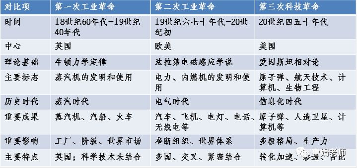 【日積月累】文化素養-三次工業革命