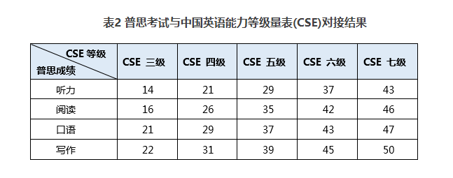 表1中呈現的是雅思考試各技能和總成績對應cse相關等級的臨界分數(總