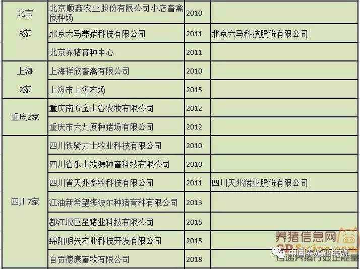 最新国家生猪核心育种场全名单