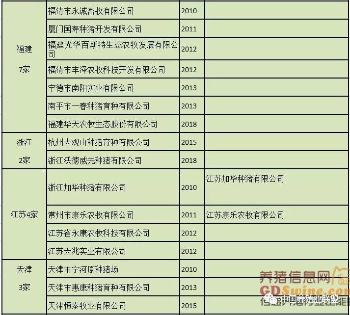 最新国家生猪核心育种场全名单