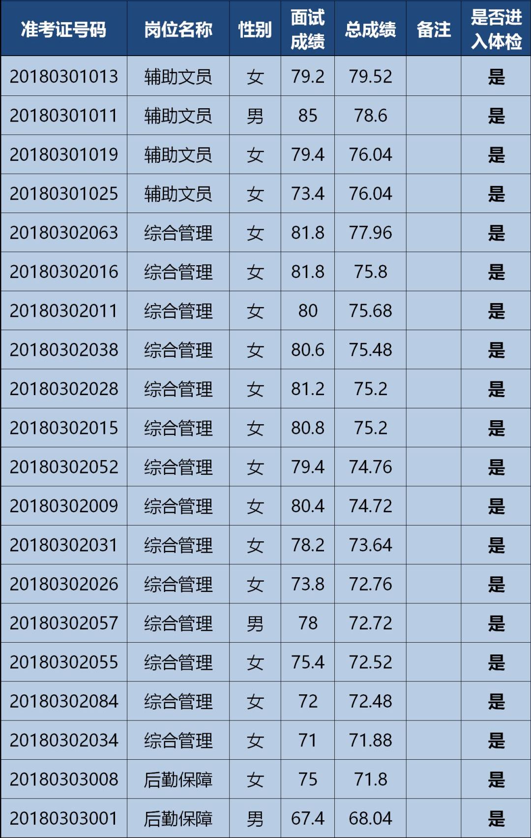 【公示】奉贤区西渡街道编外人员,区医疗急救中心辅助