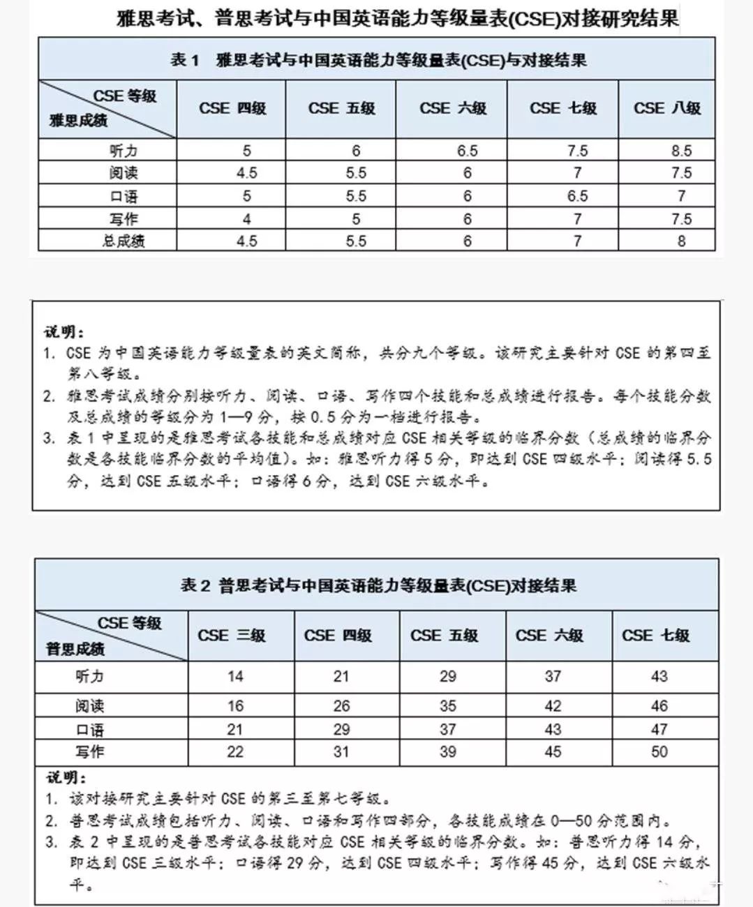 雅思,普思考试与中国英语能力等级量表正式对接!