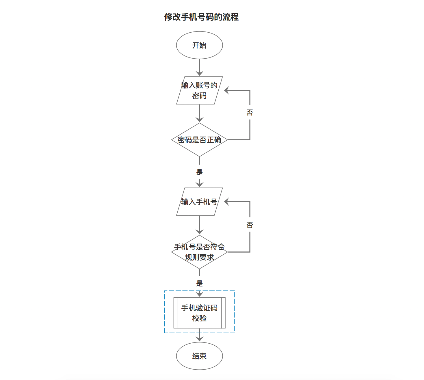 简单流程图例子图片