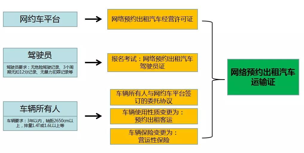 网约车业务流程图图片