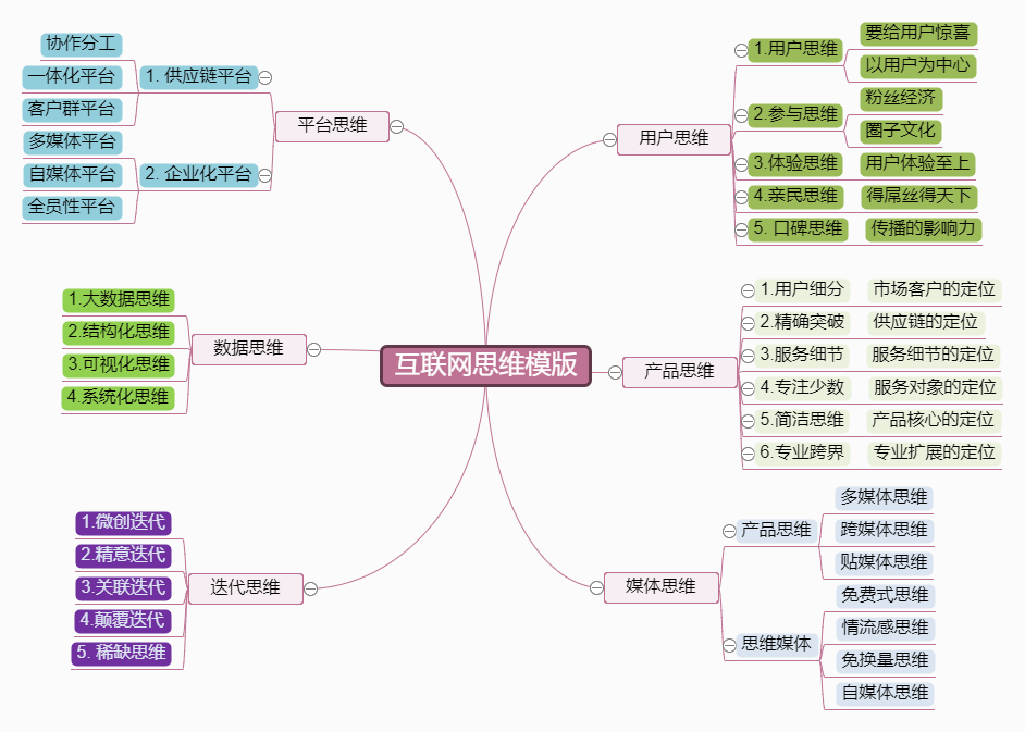 電商行業五大思維導圖模板分享_產品