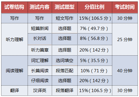 英语四级考试题型分数分配_英语四级考试题型分值