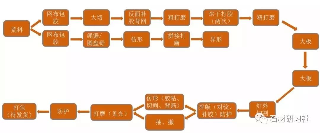 大理石生產加工安裝全過程管控