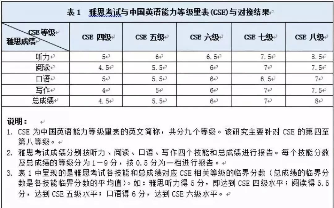 中國英語能力等級對接雅思四級對應45分丨漲知識