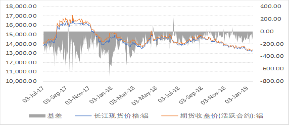 長江現貨與期鋁數據來源:wind 寶城期貨金融研究所·長江現貨與騙銅