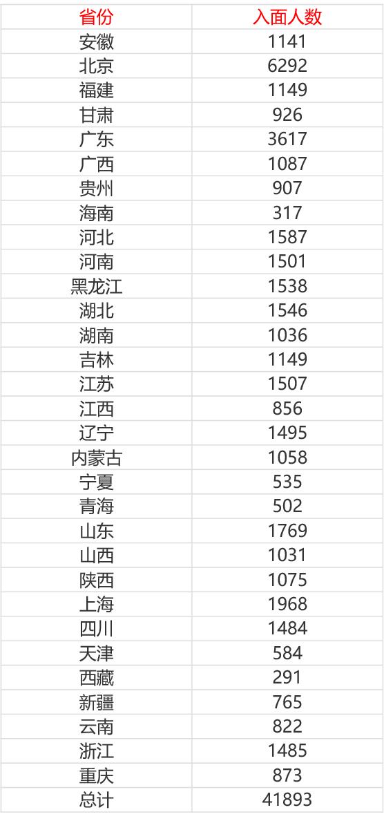 中国各省人口数量2019_2019届人民银行招聘人数是多少 报录比如何(3)