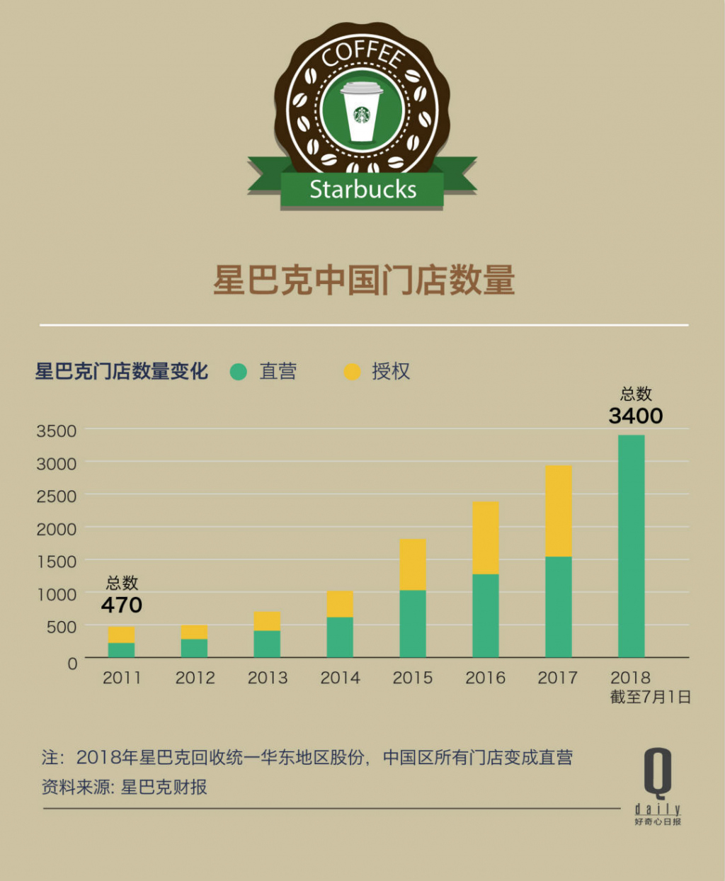星巴克入华 20 年,它赶上中国的八大增长趋势