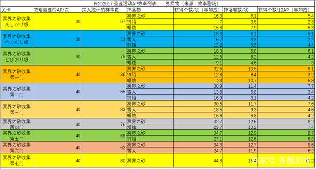 《fgo》国服圣诞三期周回副本掉落详情