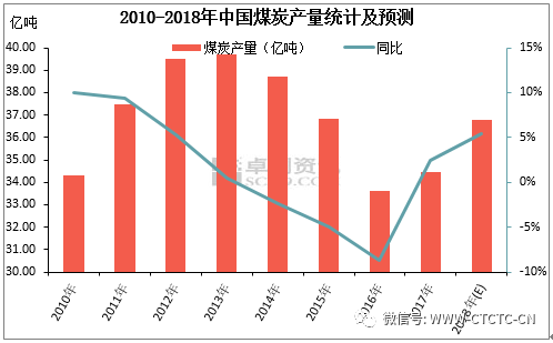 受國內煤炭需求持續增長,資源供應缺口增大影響,2009年中國由煤炭淨