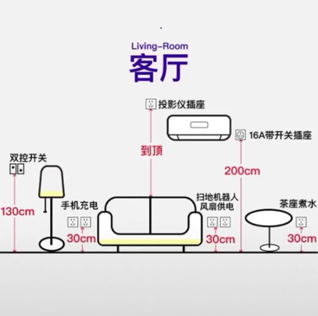 插座離地面多高合適全屋各空間插座高度數量科學佈局參考指南