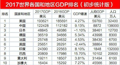 最新世界gdp排名世界银行_2018年世界GDP排名前100名国家 中国GDP破90万亿元位居全球第二