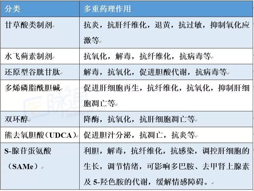 抗炎保肝药不仅用于保肝还可用于这些病