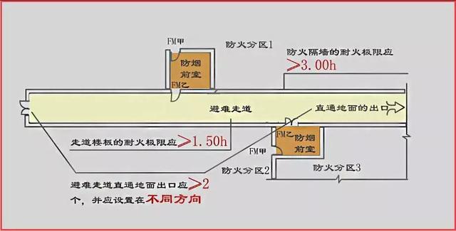 直通疏散走道图片