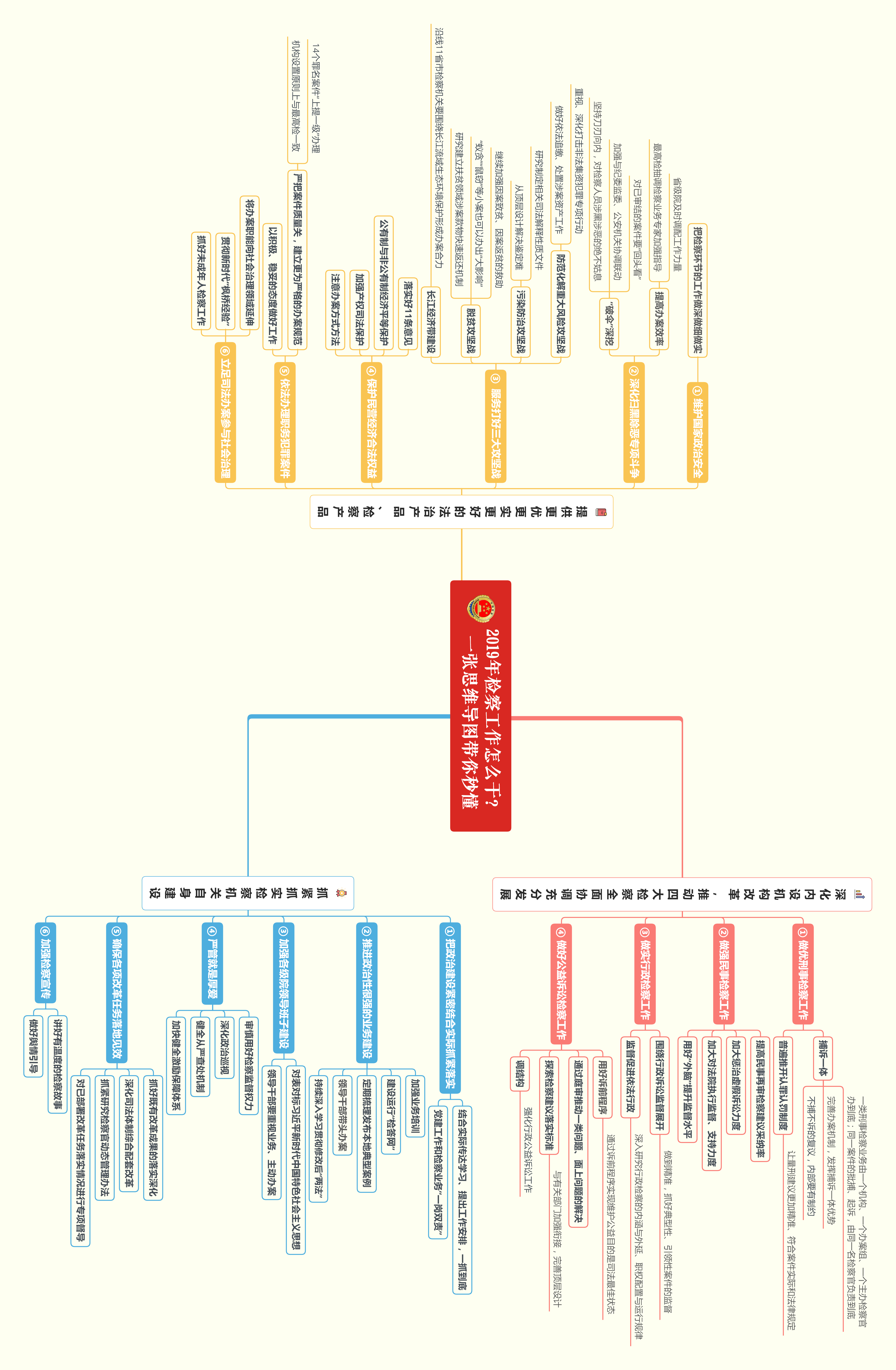 2019年檢察工作怎麼幹?一張思維導圖帶你秒懂
