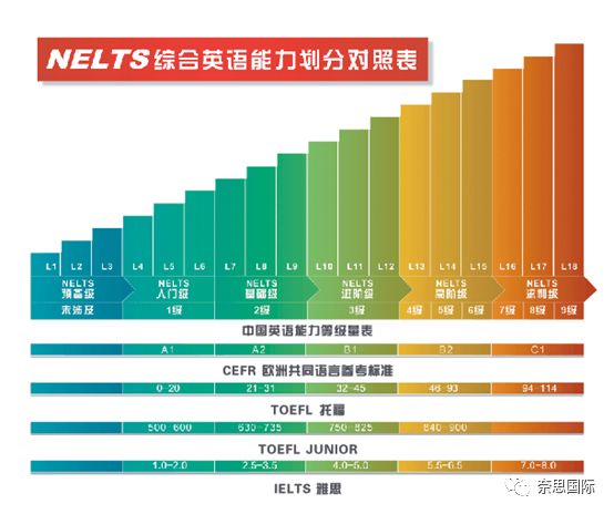 奈思nelts考试与中国英语能力等级量表对接结果正式发布
