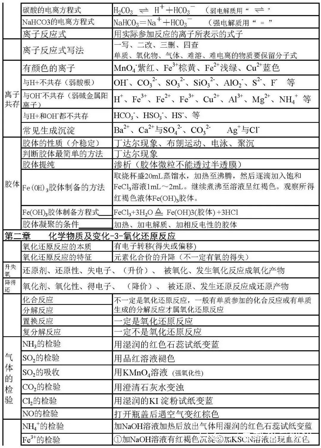 最新梳理的的高中化学必修一全册知识点,方便寒假回顾