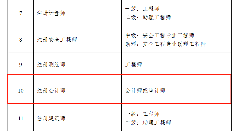 註冊會計師,會計職稱等證書之間,將實現科目互免互認!_考試