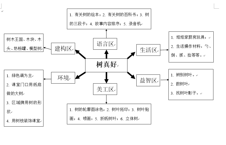 在开展主题前,我班准备了主题说明,主题网络图,区域材料网络图等,也就