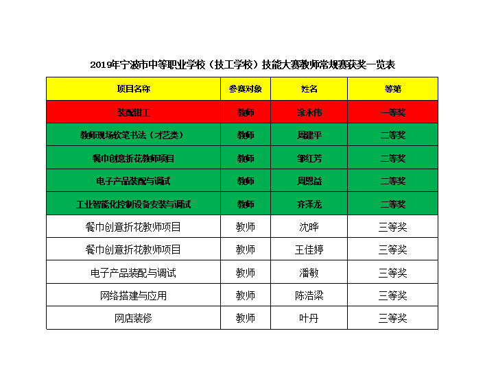 我校在寧波技能大賽中再創輝煌千錘百煉揚帆起驚濤拍岸爭一流