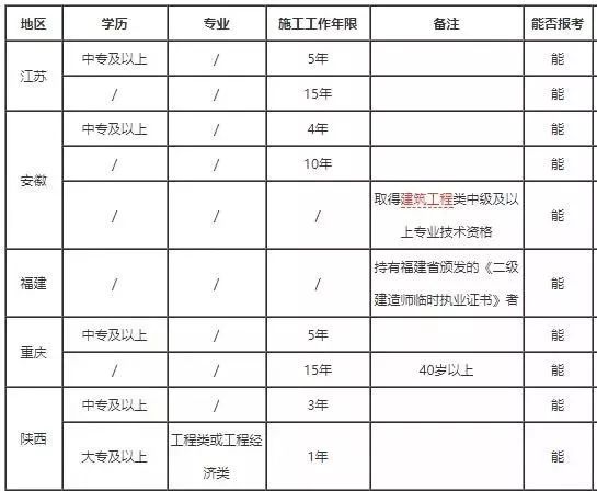 這些地區無學歷,非工程類專業也能報二建!