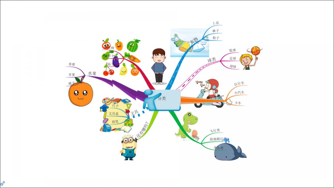 思维导图小学数学分类问题