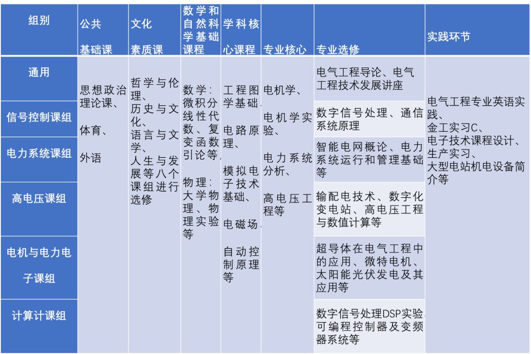 清华大学电机工程与应用电子技术系(以下简称电机系)的培养计划除了