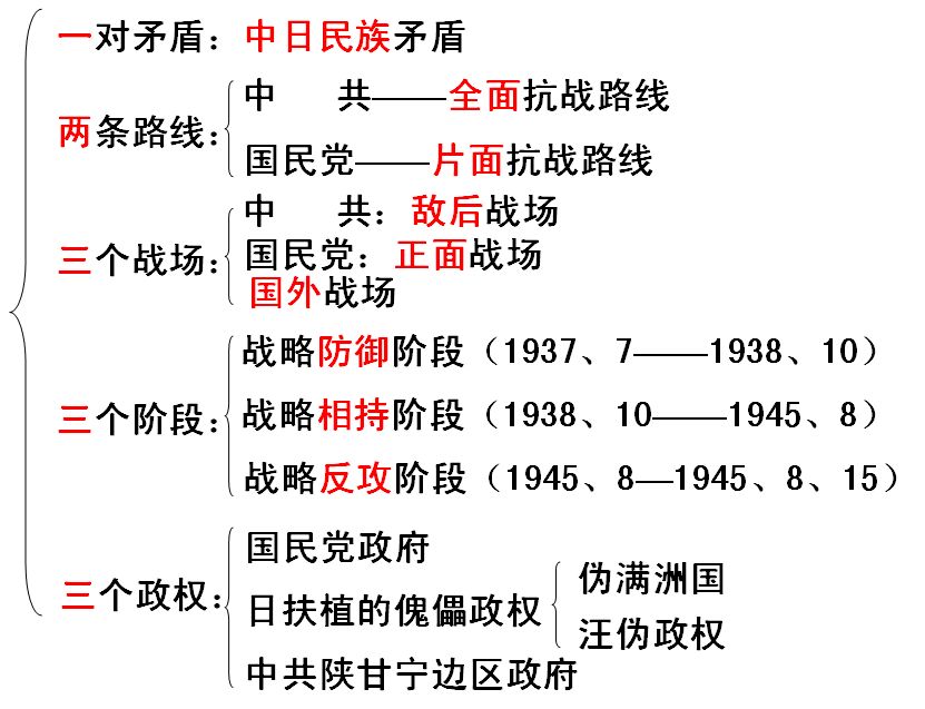 抗日战争思维导图详细图片