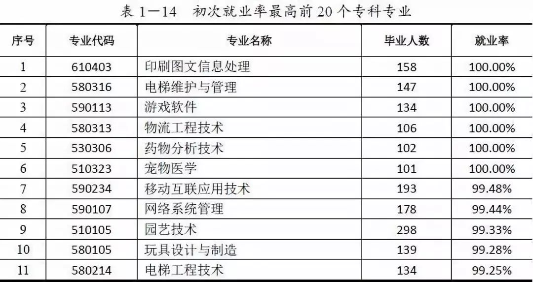 報告出爐這些大學專業最吃香收入最高的你肯定沒想到