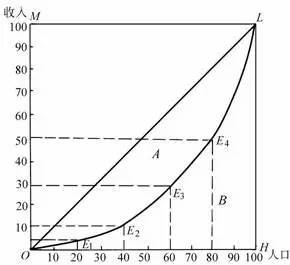 該曲線作為一個總結收入和財富分配信息的便利的圖形方法得到廣泛應用