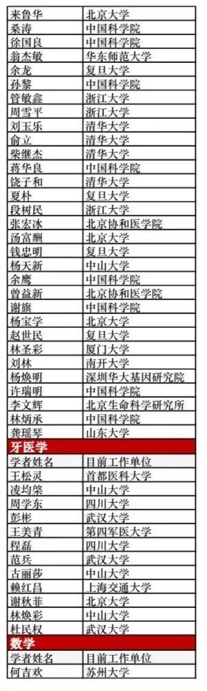 2018年中国高被引学者名单出炉材料科学入选人数位列第一