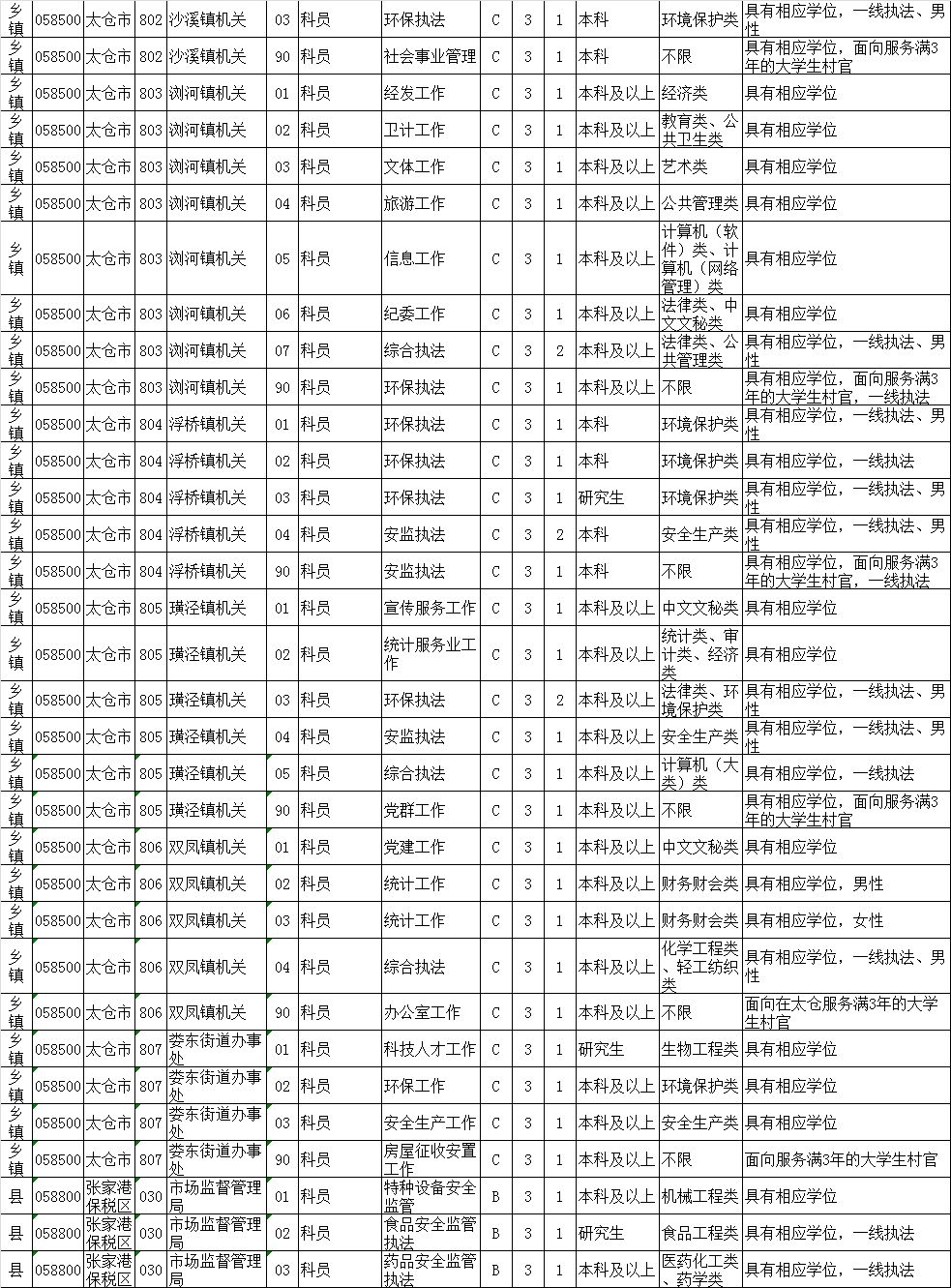 江蘇公務員招考公告已發佈,蘇州的職位有這些