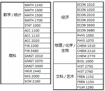 赢先机,快速毕业 回国一个月修三门课学分100%转gpa,轻松实现提前