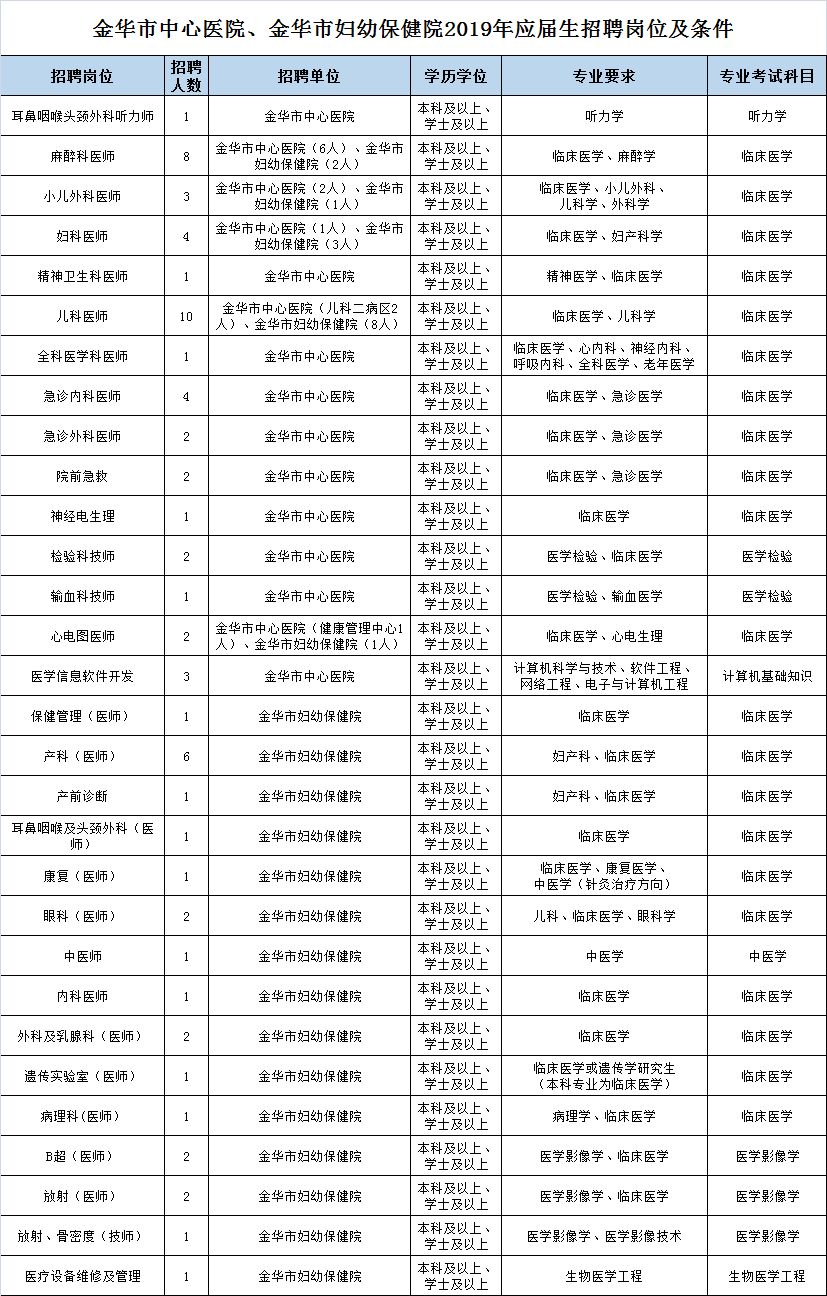 招聘简章金华市中心医院和金华市妇幼保健院招聘事业编制2019年应届