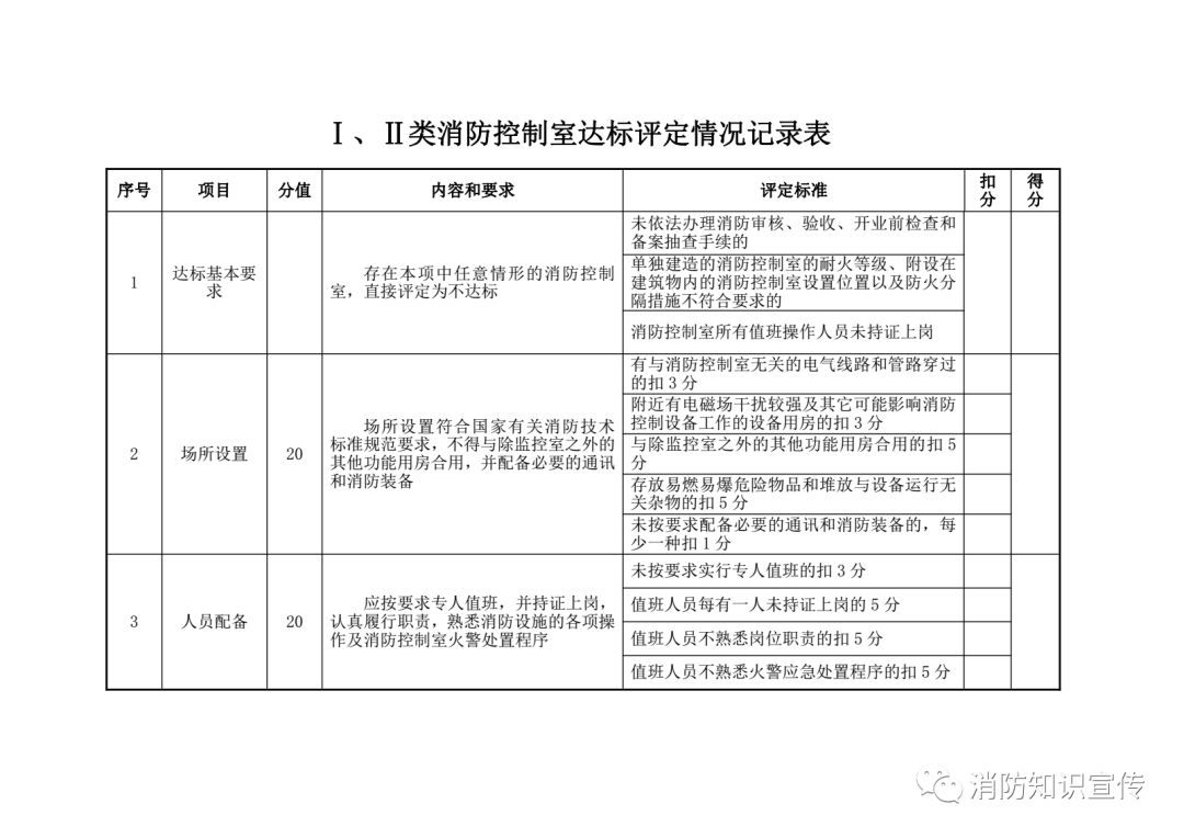 Ⅲ类消防控制室如何区分达标评定如何做